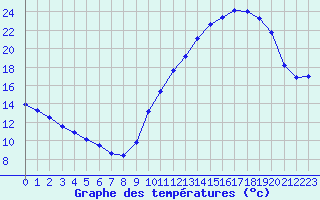 Courbe de tempratures pour Kernascleden (56)