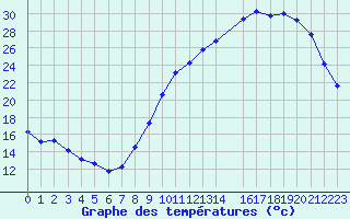 Courbe de tempratures pour Albi (81)