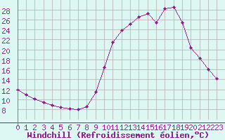 Courbe du refroidissement olien pour Chamonix-Mont-Blanc (74)