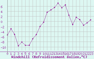 Courbe du refroidissement olien pour Grenoble/St-Etienne-St-Geoirs (38)