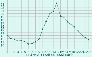 Courbe de l'humidex pour Ploudalmezeau (29)