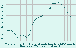 Courbe de l'humidex pour La Lande-sur-Eure (61)