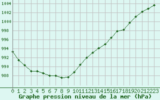 Courbe de la pression atmosphrique pour Guret (23)