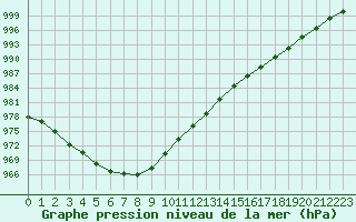 Courbe de la pression atmosphrique pour Pirou (50)