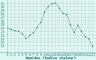 Courbe de l'humidex pour Chartres (28)