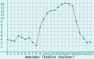 Courbe de l'humidex pour Beaucroissant (38)