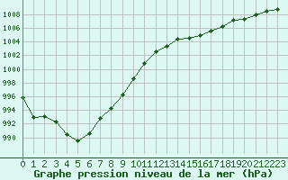 Courbe de la pression atmosphrique pour Cap Ferret (33)