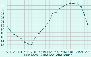 Courbe de l'humidex pour Cernay (86)