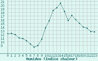 Courbe de l'humidex pour Saint-Vran (05)