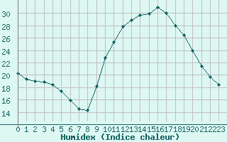 Courbe de l'humidex pour Thoiras (30)