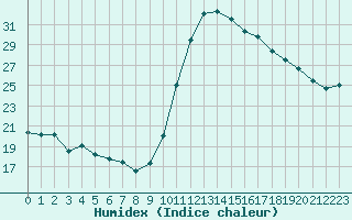 Courbe de l'humidex pour Tthieu (40)