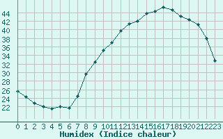 Courbe de l'humidex pour Dole-Tavaux (39)