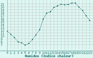 Courbe de l'humidex pour Dax (40)