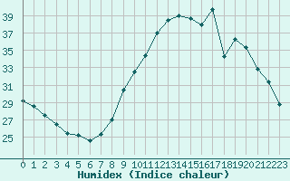 Courbe de l'humidex pour Fameck (57)