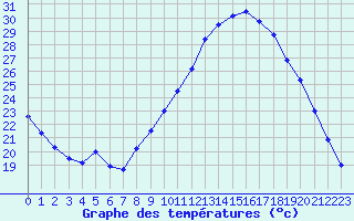 Courbe de tempratures pour Cognac (16)