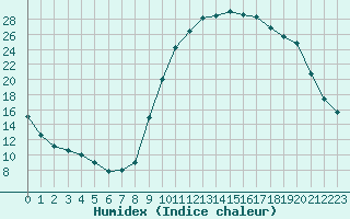 Courbe de l'humidex pour Chamonix-Mont-Blanc (74)