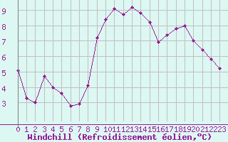 Courbe du refroidissement olien pour Vias (34)