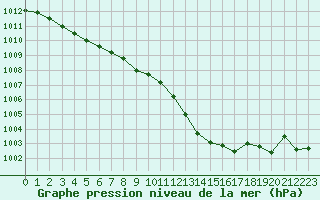 Courbe de la pression atmosphrique pour Besanon (25)