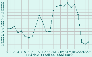 Courbe de l'humidex pour Xonrupt-Longemer (88)