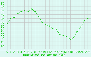 Courbe de l'humidit relative pour Voiron (38)