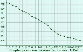 Courbe de la pression atmosphrique pour Corsept (44)