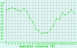 Courbe de l'humidit relative pour Cannes (06)