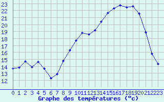 Courbe de tempratures pour Harville (88)