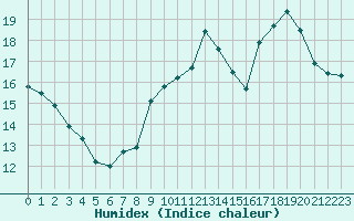 Courbe de l'humidex pour Saint-Nazaire (44)