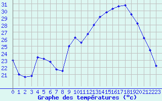 Courbe de tempratures pour Die (26)