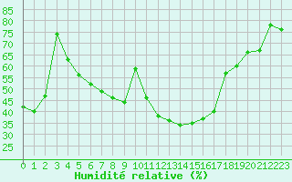 Courbe de l'humidit relative pour Ile du Levant (83)