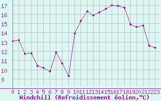 Courbe du refroidissement olien pour Leucate (11)