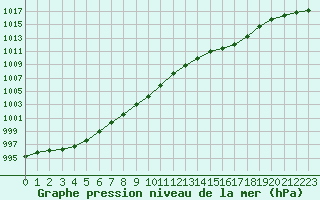 Courbe de la pression atmosphrique pour Ile d