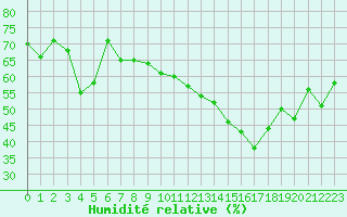 Courbe de l'humidit relative pour Montpellier (34)