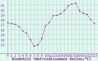 Courbe du refroidissement olien pour Noyarey (38)