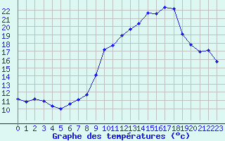 Courbe de tempratures pour Engins (38)