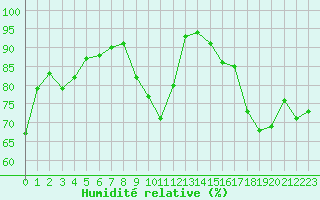 Courbe de l'humidit relative pour Clermont-Ferrand (63)