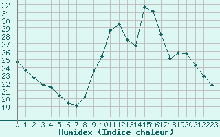 Courbe de l'humidex pour Eygliers (05)