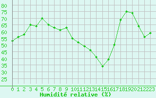 Courbe de l'humidit relative pour Sanary-sur-Mer (83)