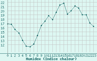 Courbe de l'humidex pour Rennes (35)