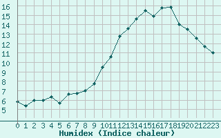 Courbe de l'humidex pour Muret (31)