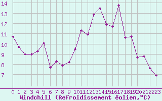 Courbe du refroidissement olien pour Bergerac (24)