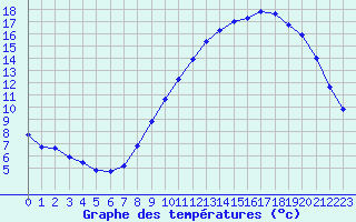 Courbe de tempratures pour Bonnecombe - Les Salces (48)