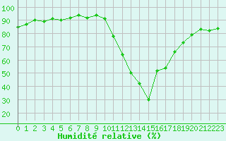 Courbe de l'humidit relative pour Le Luc (83)