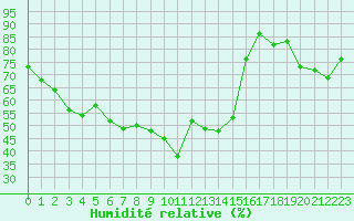 Courbe de l'humidit relative pour Marignane (13)