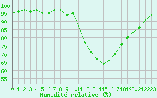 Courbe de l'humidit relative pour Isle-sur-la-Sorgue (84)