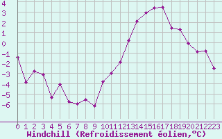 Courbe du refroidissement olien pour Biarritz (64)