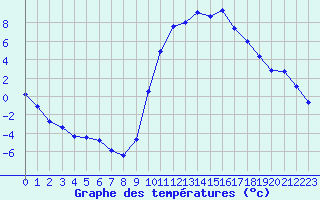 Courbe de tempratures pour Lans-en-Vercors (38)