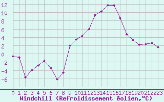 Courbe du refroidissement olien pour Sallanches (74)