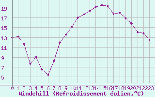 Courbe du refroidissement olien pour Marignane (13)