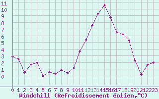 Courbe du refroidissement olien pour Vichy (03)